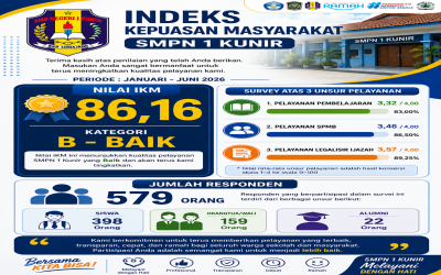Indeks Kepuasan Masyarakat (IKM) SMP Negeri 1 Kunir Periode Januari–Juni 2026 Mencapai 86,16 dengan Kategori Baik